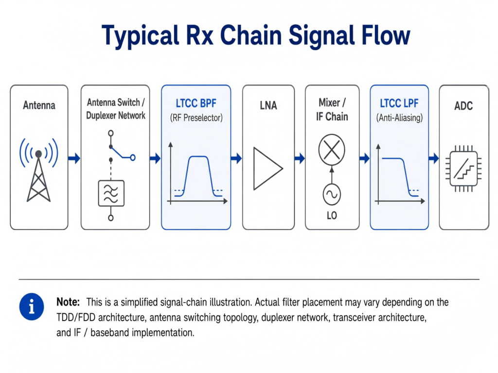 Typical 5G gNodeB Rx-chain signal flow showing StaronTec LTCC BPF for out-of-band rejection and LTCC LPF for high-frequency interference suppression.