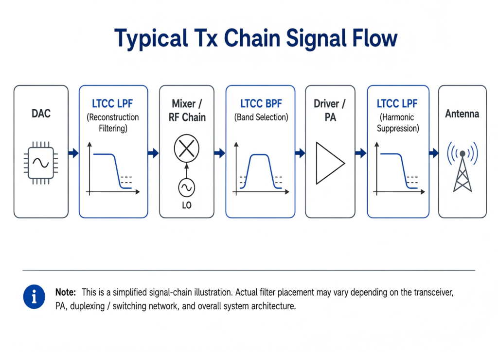 Typical 5G gNodeB Tx-chain signal flow showing StaronTec LTCC BPF for target band selection and LTCC LPF for PA harmonic suppression.